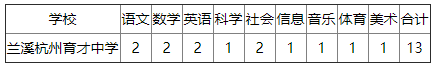 2021浙江蘭溪市教育系統(tǒng)教師招聘53人公告