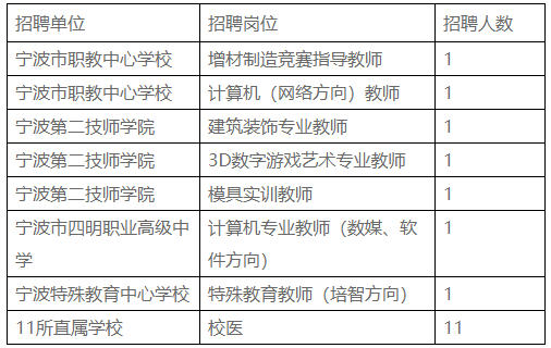 2021浙江寧波市教育局直屬學(xué)校（單位）招聘事業(yè)編制教師和工作人員38人公告