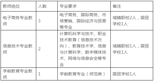 義烏市職業(yè)教育集團(tuán)招聘中職專業(yè)課教師6名！1